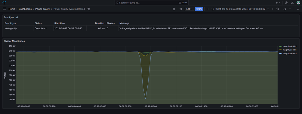 The first voltage disturbance on voltage phase C recorded with the PMU in BE1 on 13 September 2024 at 06:58 in the morning with a voltage decrease of 39% from the nominal value and a duration of 60 ms. This caused a trip on the grid and the stop of the accelerators.